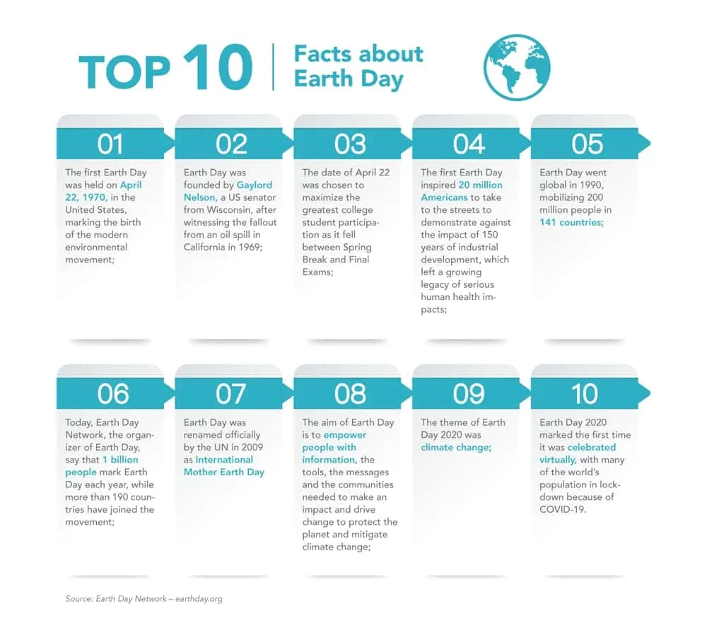 top 10 facts april need to know about earth day
